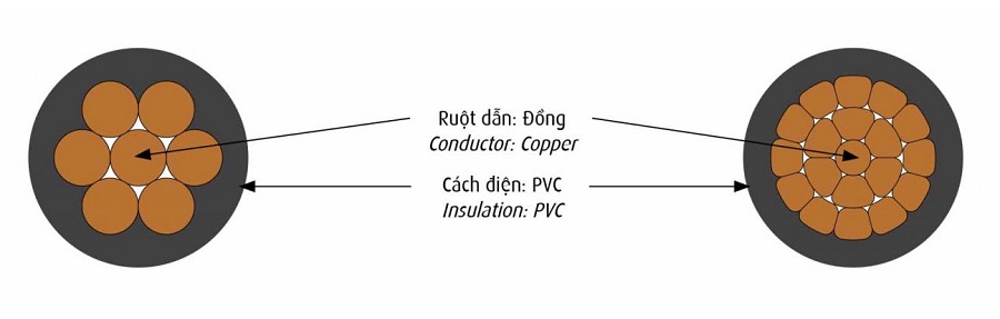 Cấu trúc dây tiếp địa CV-2.5 Cadivi - 0.6/1kV AN-NZS 5000.1