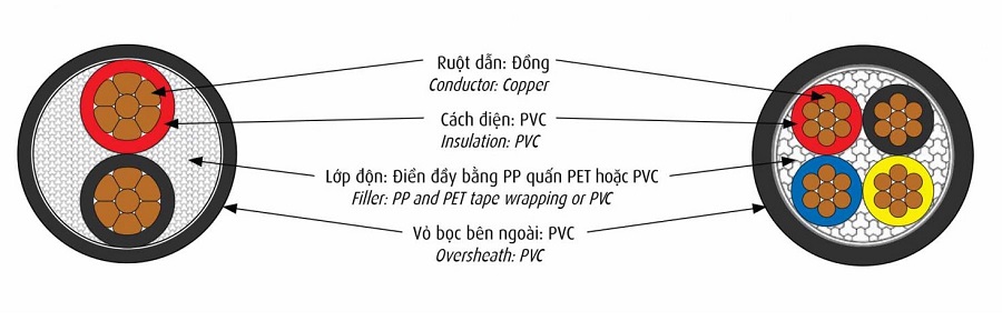 Cáp điện CVV-2x1.5, CVV-2x2.5, CVV-2x4, CVV-2x6 Cadivi 300/500V