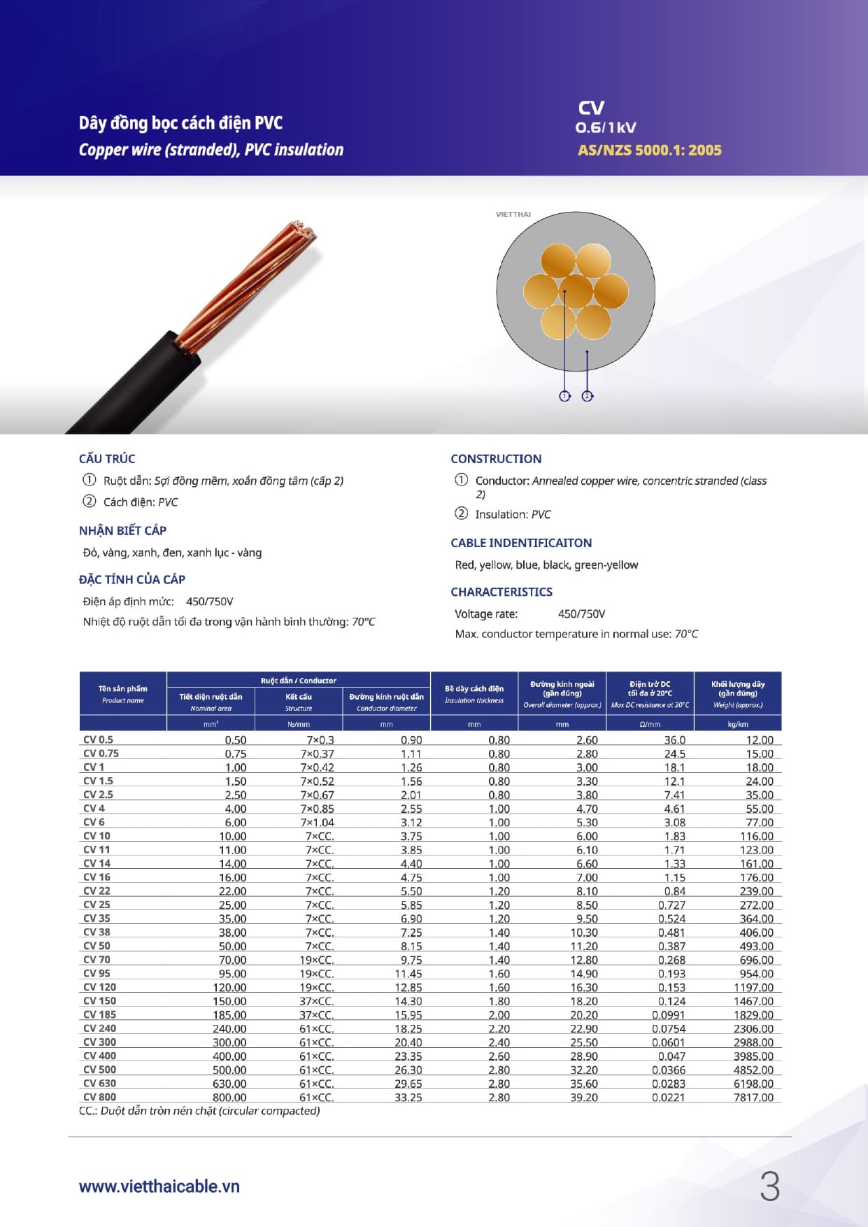 Thông số Dây cáp điện CV-1, CV-1.5, CV-2.5, CV-4 Việt Thái (0.6/1kV)