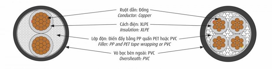 Cấu trúc dây cáp điện CXV-4x4mm2 Cadivi 0.6/1kV