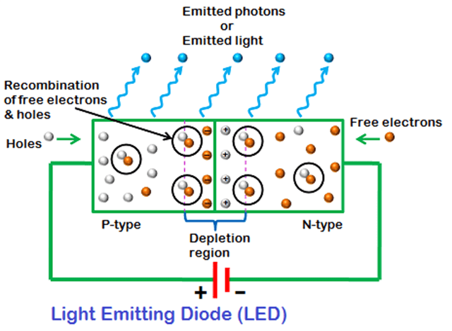 LED là gì? Cách tính tuổi thọ của đèn Led được bao lâu?